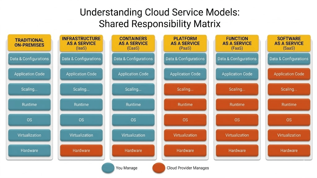 Shared responsibility across on-premises, IaaS, CaaS, PaaS, FaaS, and SaaS — you manage vs cloud provider manages each stack layer